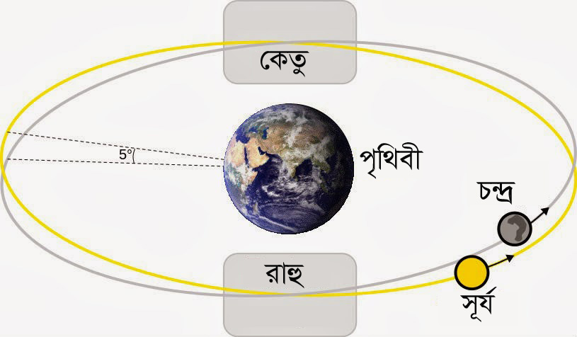 রাহু কেতু সূর্য